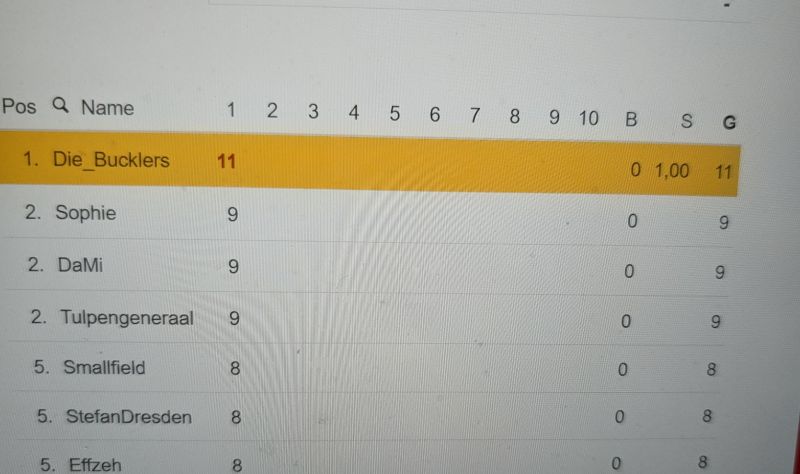World Cup betting pool score table: AI-assisted predictions with expert prompting leading a 72-participant ranking