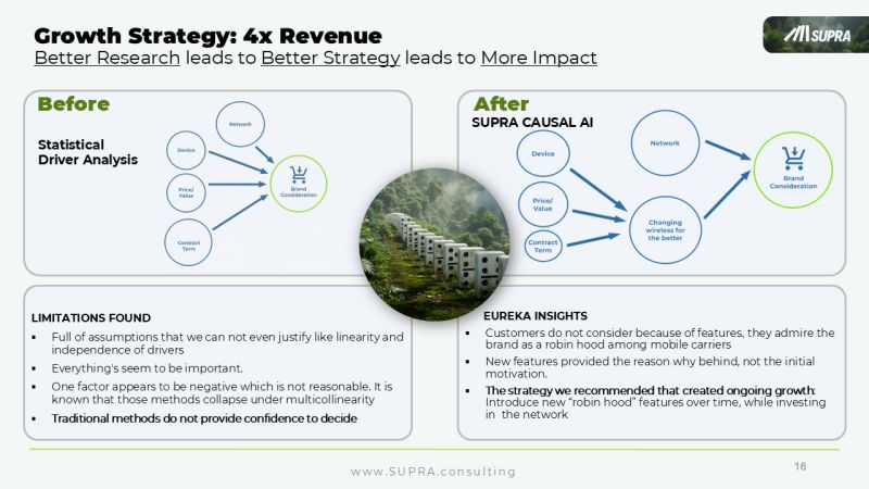Growth Strategy: 4x revenue case — statistical driver analysis vs SUPRA Causal AI demand map