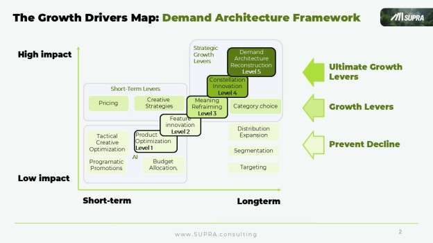 The Growth Drivers Map: short-term tactical levers vs long-term demand architecture levers, ranked by impact