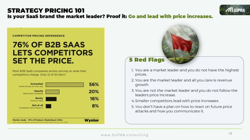 Strategy Pricing 101: 76% of B2B SaaS companies let competitors set the price — five red flags for market-price leadership