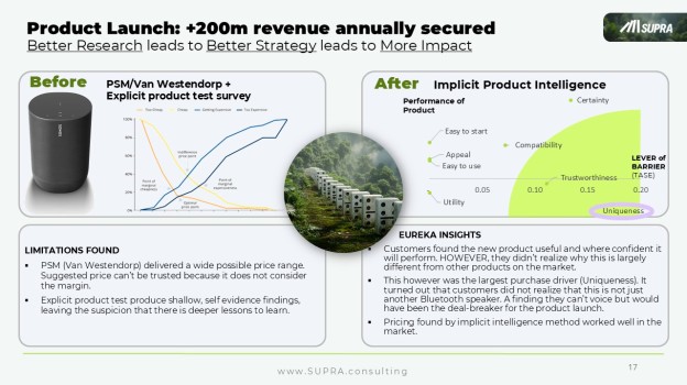 Product launch case: +200m revenue annually secured — Van Westendorp and explicit tests vs Implicit Product Intelligence
