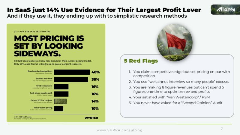 SaaS pricing: just 14% use evidence for their largest profit lever