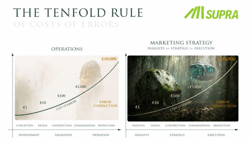 The Tenfold Rule of costs of errors: how early-stage mistakes multiply through every subsequent step in operations and marketing strategy