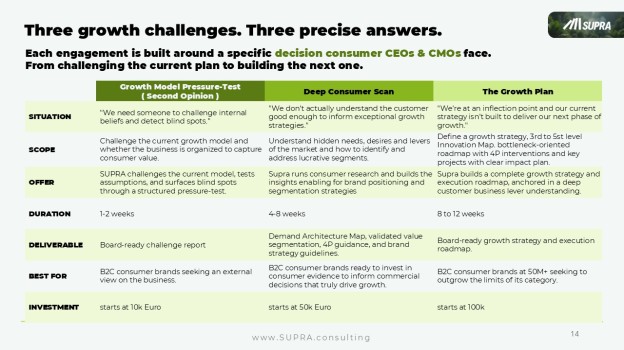 Three growth challenges, three precise answers: Growth Model Pressure-Test, Deep Consumer Scan and The Growth Plan