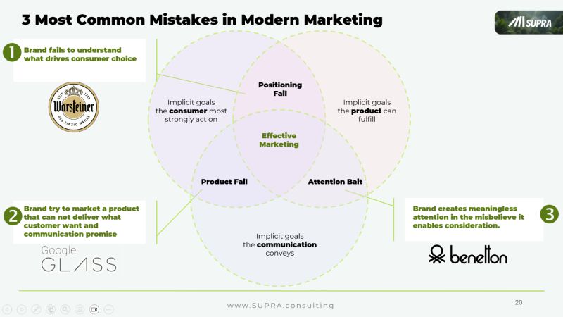 Venn diagram titled "3 Most Common Mistakes in Modern Marketing" mapping implicit consumer goals, product goals and communication goals, with the overlap labelled Effective Marketing and the gaps labelled Positioning Fail, Product Fail and Attention Bait